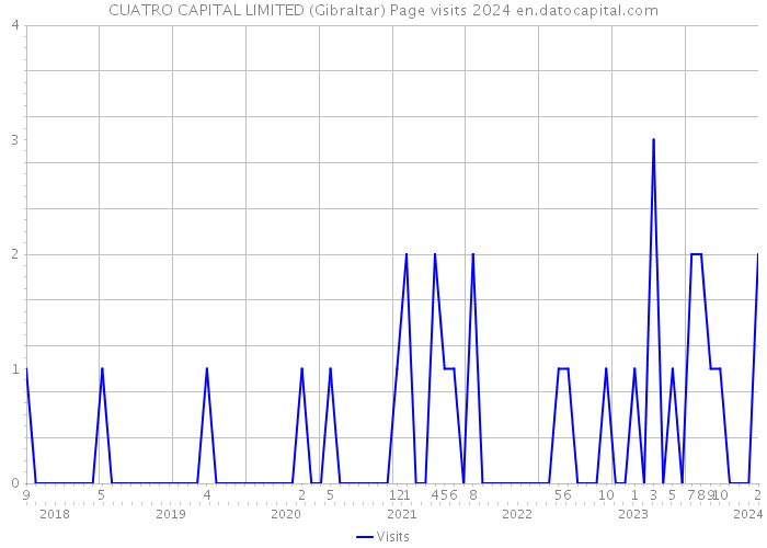 CUATRO CAPITAL LIMITED (Gibraltar) Page visits 2024 