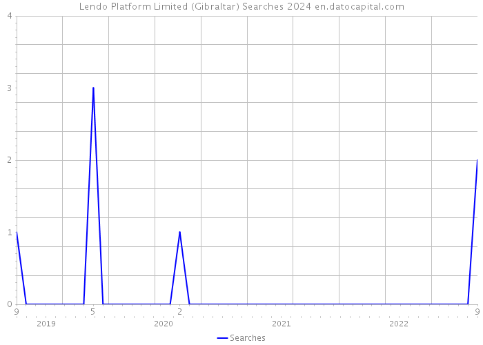 Lendo Platform Limited (Gibraltar) Searches 2024 