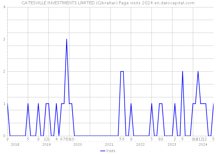 GATESVILLE INVESTMENTS LIMITED (Gibraltar) Page visits 2024 