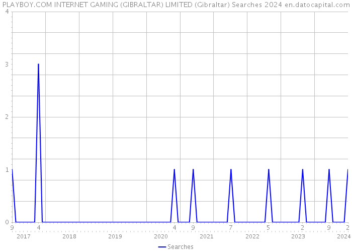 PLAYBOY.COM INTERNET GAMING (GIBRALTAR) LIMITED (Gibraltar) Searches 2024 