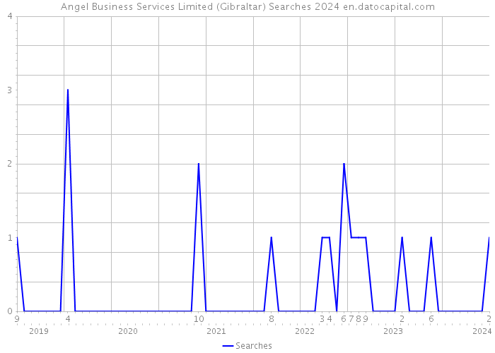 Angel Business Services Limited (Gibraltar) Searches 2024 
