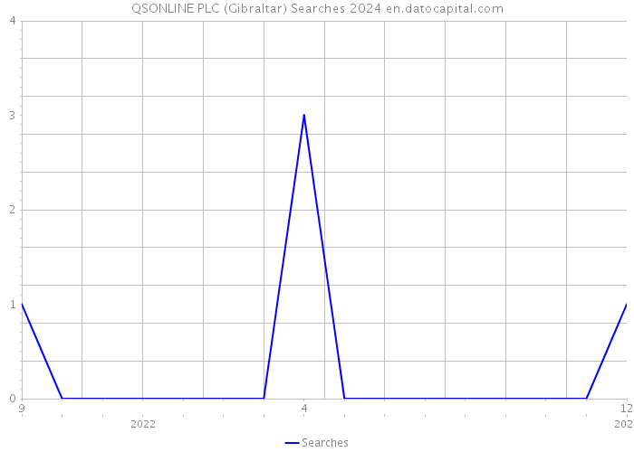 QSONLINE PLC (Gibraltar) Searches 2024 