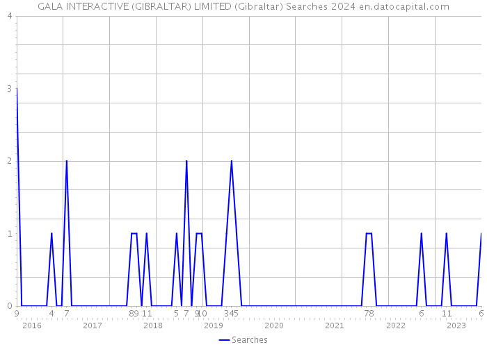 GALA INTERACTIVE (GIBRALTAR) LIMITED (Gibraltar) Searches 2024 