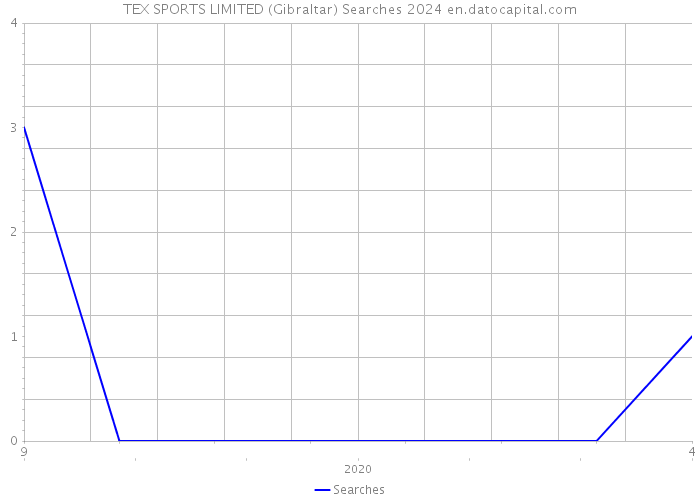 TEX SPORTS LIMITED (Gibraltar) Searches 2024 
