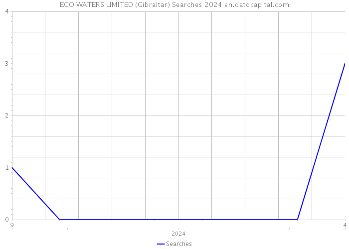 ECO WATERS LIMITED (Gibraltar) Searches 2024 