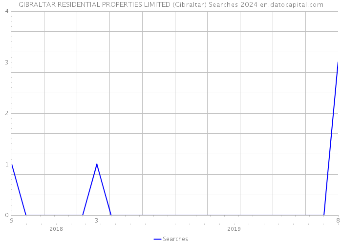GIBRALTAR RESIDENTIAL PROPERTIES LIMITED (Gibraltar) Searches 2024 