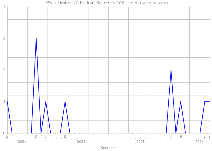KEVIN Limited (Gibraltar) Searches 2024 
