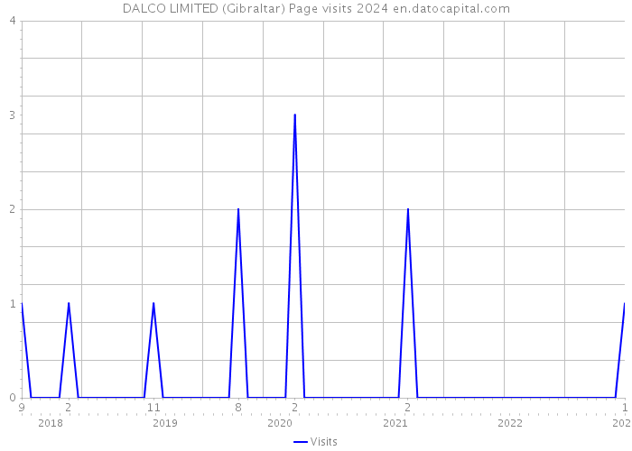 DALCO LIMITED (Gibraltar) Page visits 2024 