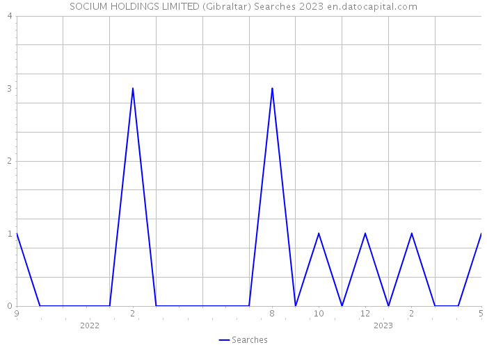 SOCIUM HOLDINGS LIMITED (Gibraltar) Searches 2023 