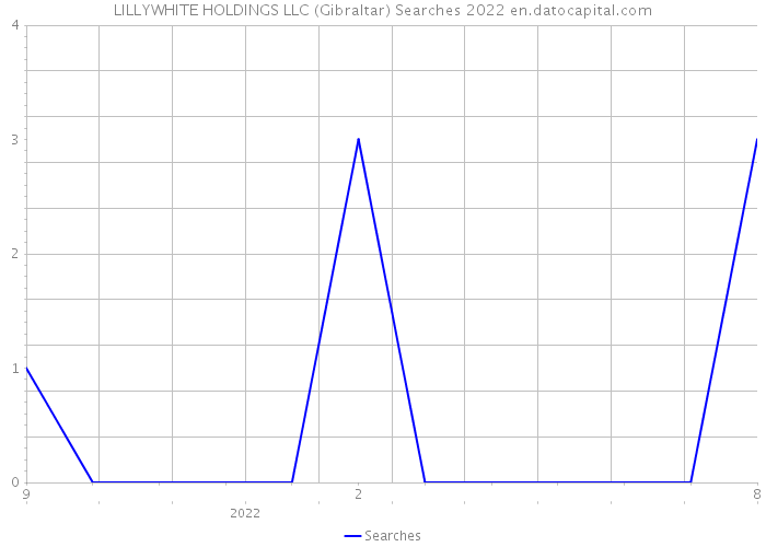 LILLYWHITE HOLDINGS LLC (Gibraltar) Searches 2022 