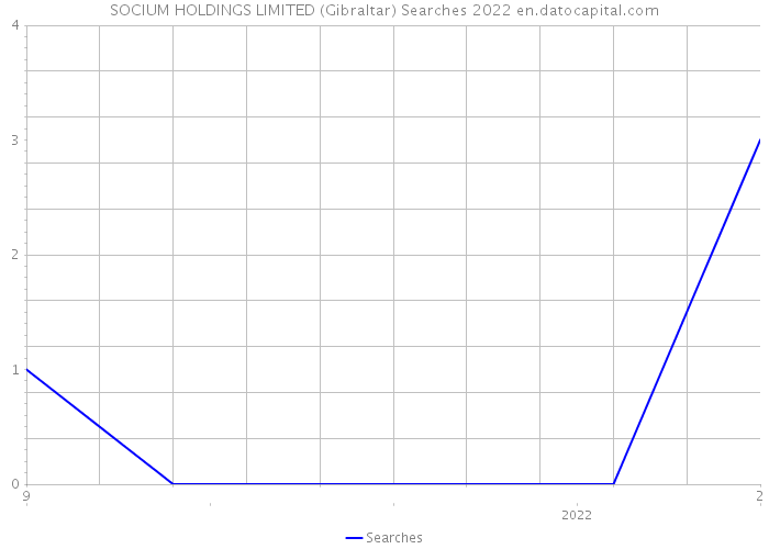SOCIUM HOLDINGS LIMITED (Gibraltar) Searches 2022 