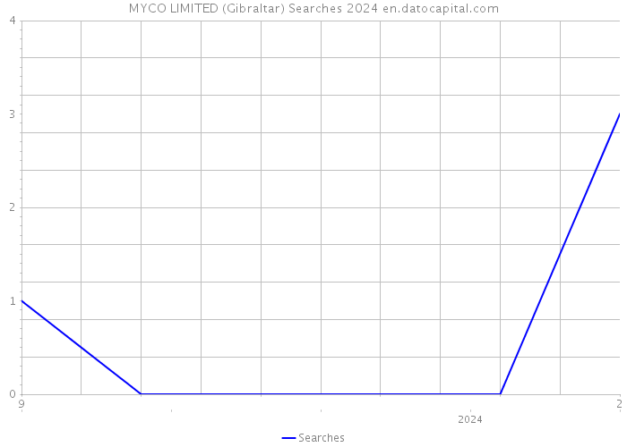 MYCO LIMITED (Gibraltar) Searches 2024 