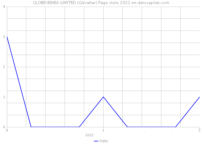 GLOBEXEMEA LIMITED (Gibraltar) Page visits 2022 