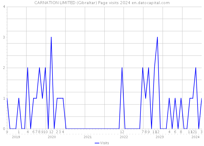 CARNATION LIMITED (Gibraltar) Page visits 2024 