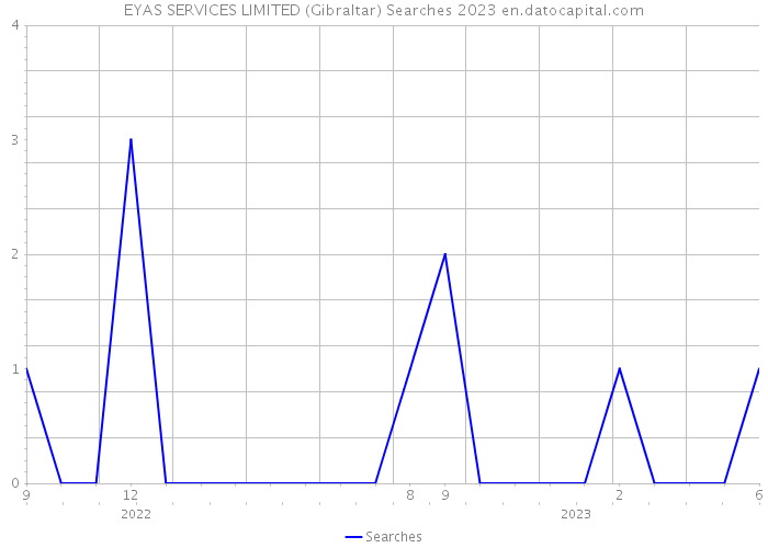 EYAS SERVICES LIMITED (Gibraltar) Searches 2023 