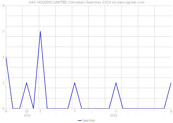 AAC HOLDING LIMITED (Gibraltar) Searches 2024 
