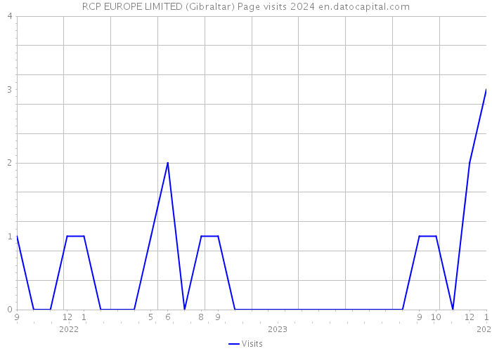 RCP EUROPE LIMITED (Gibraltar) Page visits 2024 