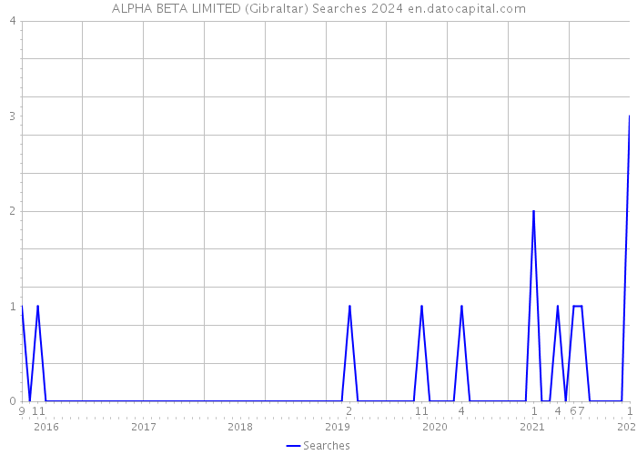 ALPHA BETA LIMITED (Gibraltar) Searches 2024 