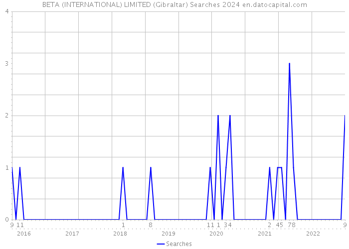 BETA (INTERNATIONAL) LIMITED (Gibraltar) Searches 2024 