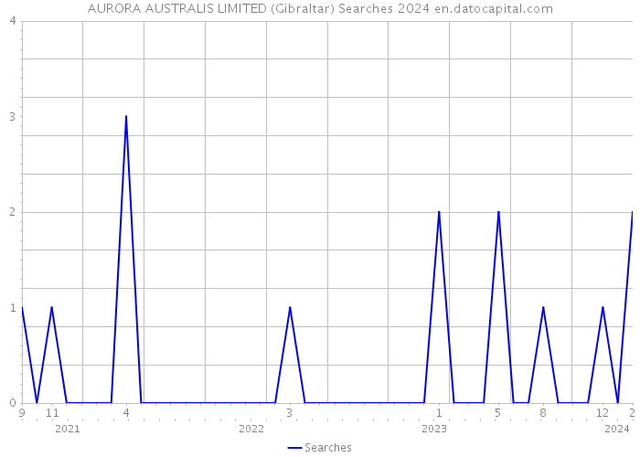 AURORA AUSTRALIS LIMITED (Gibraltar) Searches 2024 