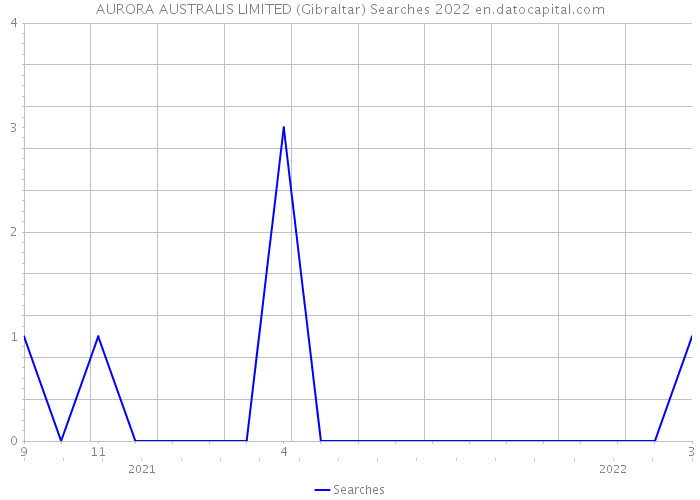 AURORA AUSTRALIS LIMITED (Gibraltar) Searches 2022 