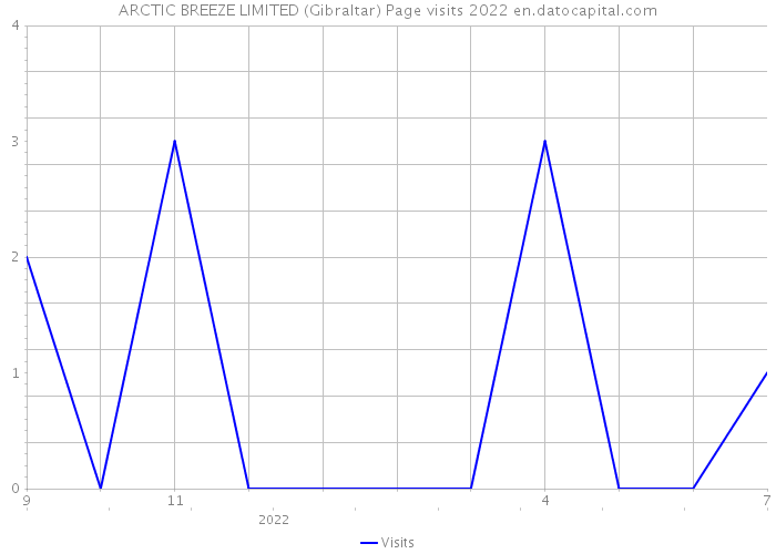 ARCTIC BREEZE LIMITED (Gibraltar) Page visits 2022 