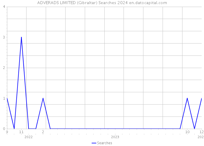 ADVERADS LIMITED (Gibraltar) Searches 2024 
