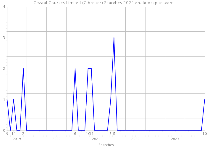 Crystal Courses Limited (Gibraltar) Searches 2024 