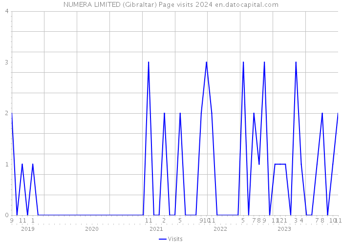 NUMERA LIMITED (Gibraltar) Page visits 2024 