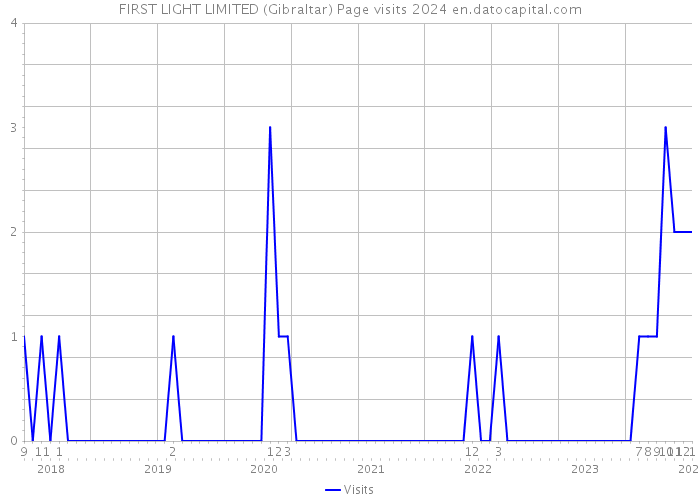 FIRST LIGHT LIMITED (Gibraltar) Page visits 2024 