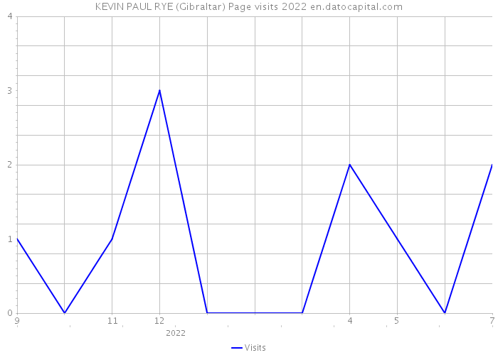 KEVIN PAUL RYE (Gibraltar) Page visits 2022 