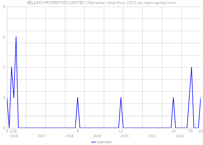 BELLINO PROPERTIES LIMITED (Gibraltar) Searches 2023 