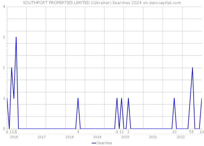 SOUTHPORT PROPERTIES LIMITED (Gibraltar) Searches 2024 