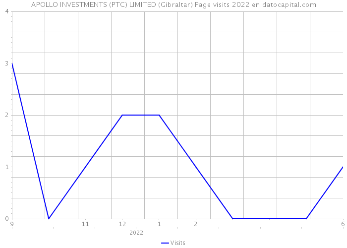 APOLLO INVESTMENTS (PTC) LIMITED (Gibraltar) Page visits 2022 