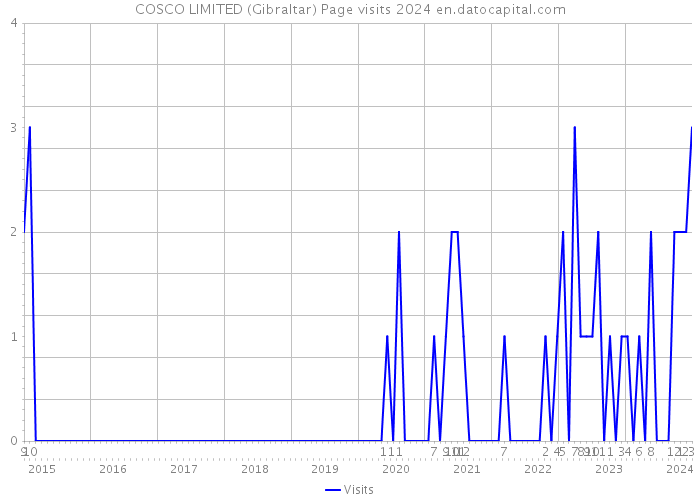 COSCO LIMITED (Gibraltar) Page visits 2024 