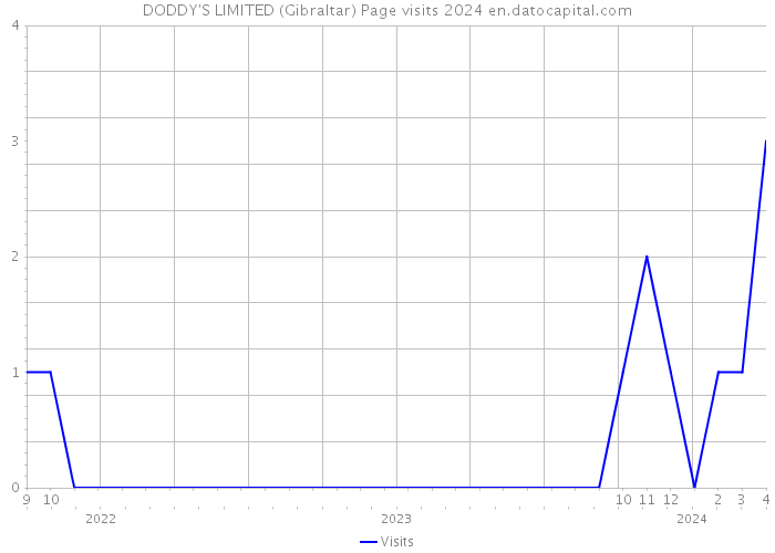 DODDY'S LIMITED (Gibraltar) Page visits 2024 
