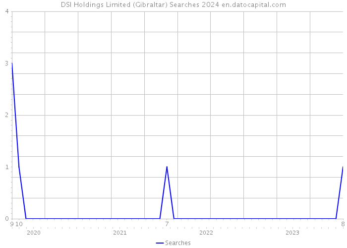 DSI Holdings Limited (Gibraltar) Searches 2024 