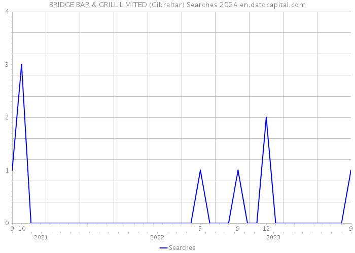 BRIDGE BAR & GRILL LIMITED (Gibraltar) Searches 2024 