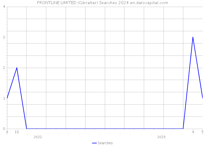 FRONTLINE LIMITED (Gibraltar) Searches 2024 