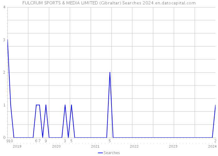 FULCRUM SPORTS & MEDIA LIMITED (Gibraltar) Searches 2024 