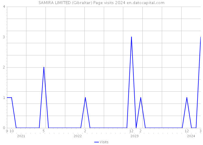 SAMIRA LIMITED (Gibraltar) Page visits 2024 
