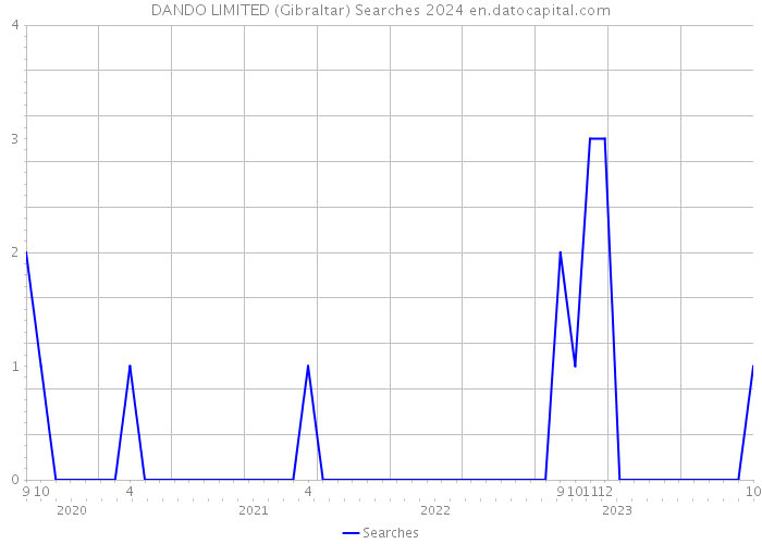 DANDO LIMITED (Gibraltar) Searches 2024 