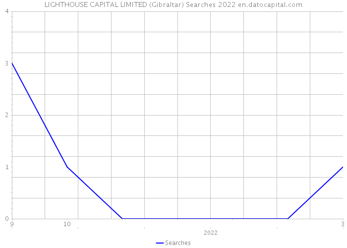 LIGHTHOUSE CAPITAL LIMITED (Gibraltar) Searches 2022 