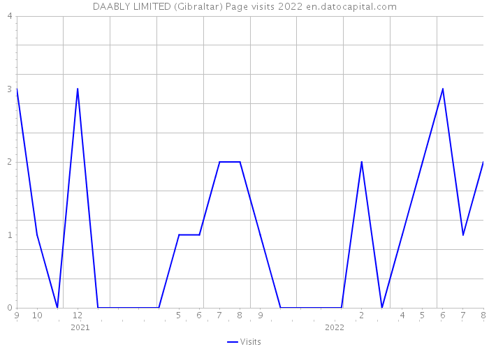 DAABLY LIMITED (Gibraltar) Page visits 2022 