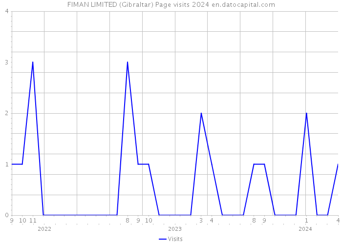 FIMAN LIMITED (Gibraltar) Page visits 2024 