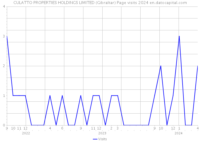CULATTO PROPERTIES HOLDINGS LIMITED (Gibraltar) Page visits 2024 