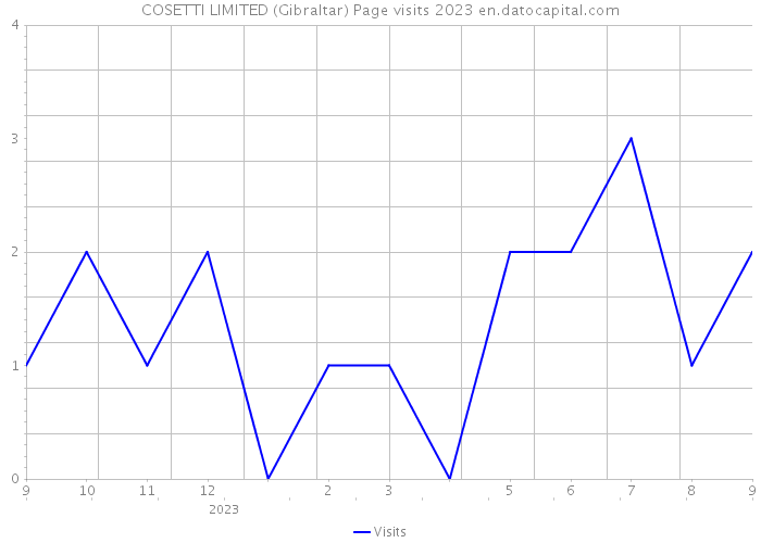 COSETTI LIMITED (Gibraltar) Page visits 2023 
