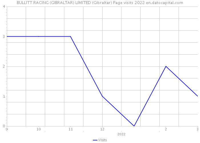 BULLITT RACING (GIBRALTAR) LIMITED (Gibraltar) Page visits 2022 