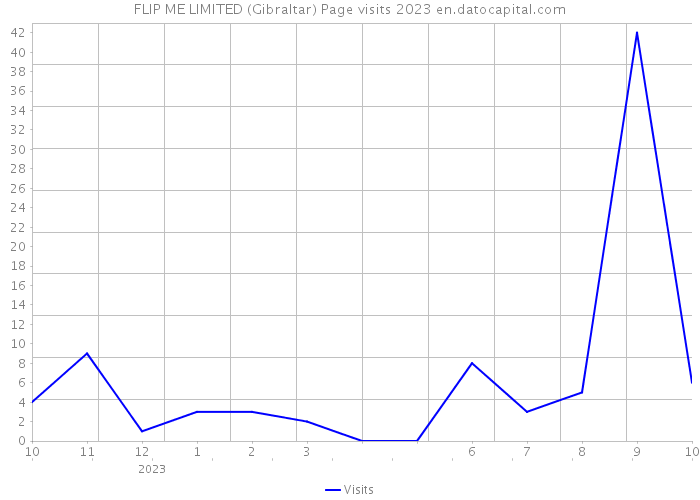 FLIP ME LIMITED (Gibraltar) Page visits 2023 