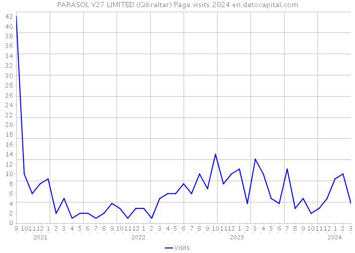 PARASOL V27 LIMITED (Gibraltar) Page visits 2024 